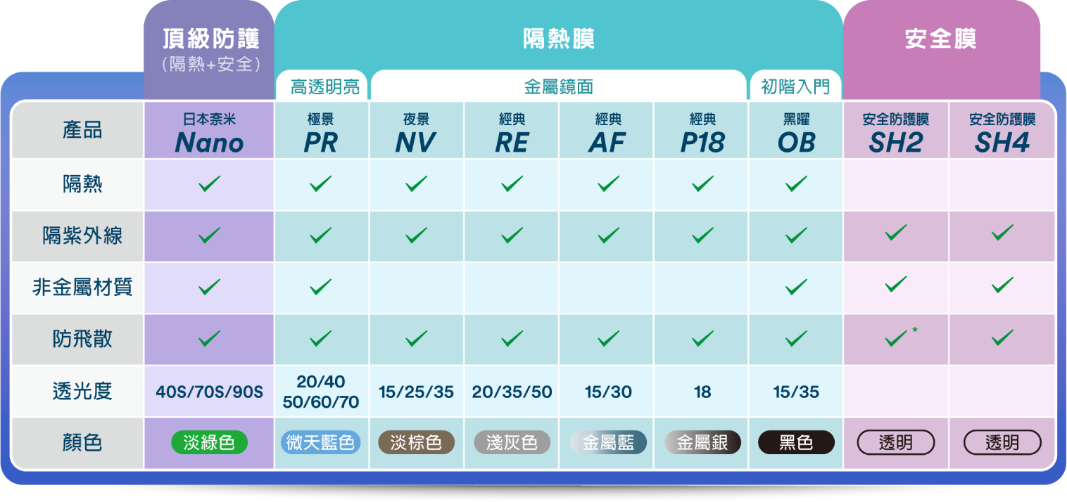 3M建築隔熱紙產品系列對照表