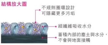 3M朗美吸水墊 6650高流量結構圖