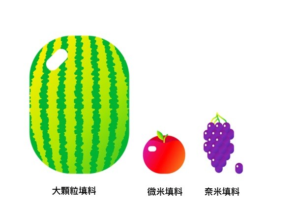 以水果大小來比喻樹脂填料的類型–大顆粒、微米、奈米填料