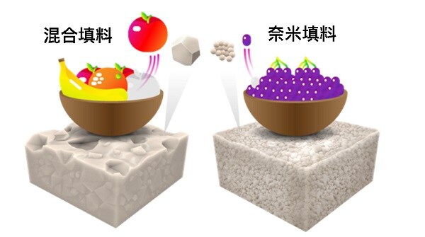 以水果盤來比喻樹脂混合填料與奈米填料的差別
