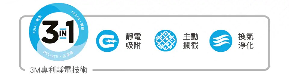 3M™ 淨呼吸™ 倍淨系列空氣清淨機-強淨力：3 in 1：靜電吸附；2.主動攔截；3.換氣淨化