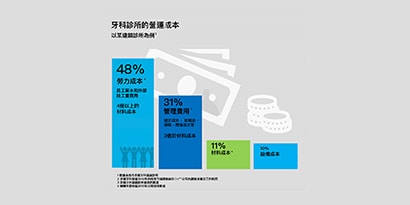 牙科診所如何節省成本