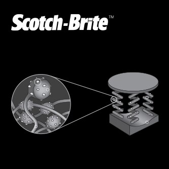 Scotch-Brite 不織布技術示意圖
