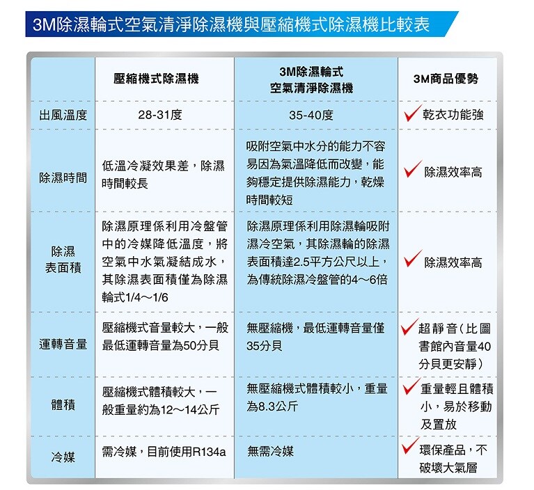3M除濕輪式空氣清淨除濕機與壓縮機式除濕機比較表