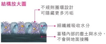 3M朗美吸水墊 7750高流量結構圖