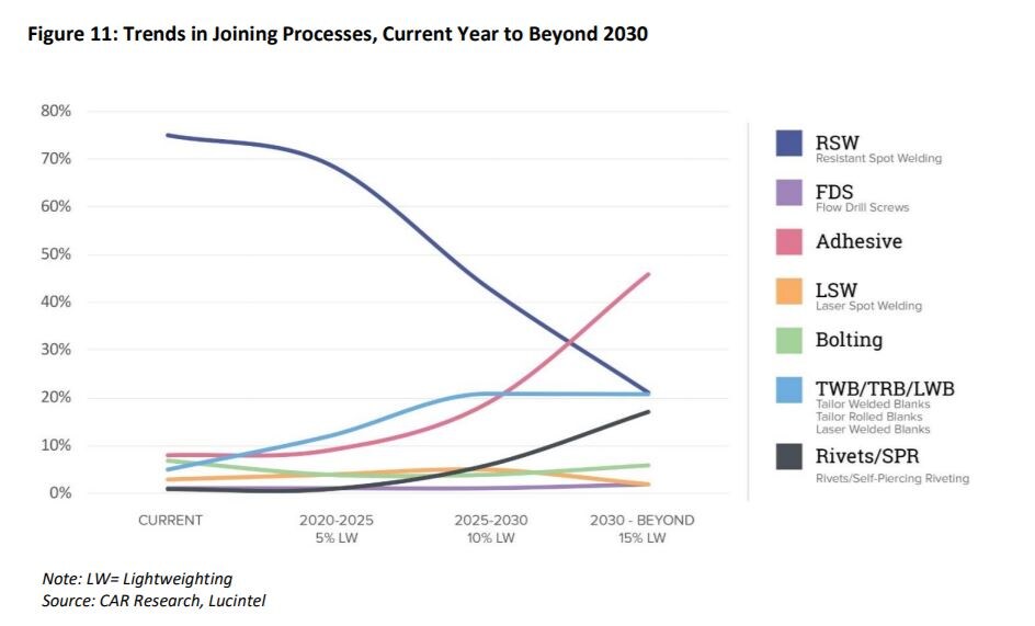 Graph displaying growth of lightweighting growth
