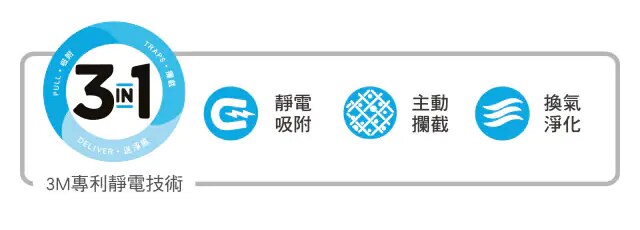 3M™ 淨呼吸™ 倍淨系列空氣清淨機-強淨力：3 in 1：靜電吸附；2.主動攔截；3.換氣淨化