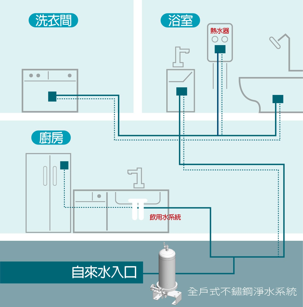 3M™全戶式前置淨水系統