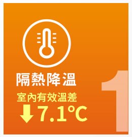 3M住家玻璃隔熱紙讓室內居家環境有效隔熱降溫，室內有效溫差下降7.1度。