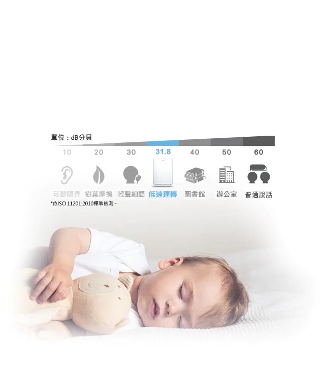 3M™ 淨呼吸™ 智淨型空氣清淨機 FA-B200DC-靜音不擾眠，濾網、馬達和風扇配置經過多次測試，在濾淨效率和運轉音量上達到最佳平衡，最低僅31.8dB