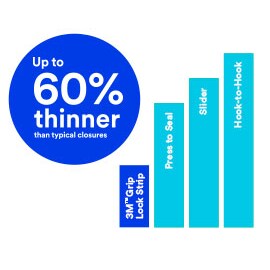 Bar graph showing that 3M™ Grip Lock Strip is up to 60% thinner than typical reclosure options
