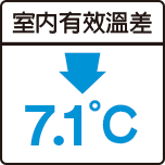 3M住家玻璃隔熱紙讓室內居家環境有效隔熱降溫，室內有效溫差下降7.1度。