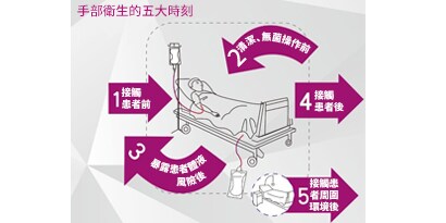 牙科診所手部衛生主要問題