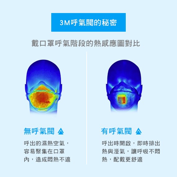 3M 呼氣閥的秘密─戴口罩呼氣階段的熱感應對比
