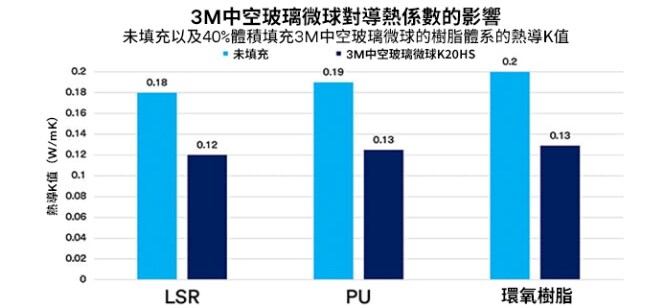 3M中空玻璃微珠對導熱係數的影響

