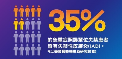 35%的急重症照護單位失禁患者皆有失禁性皮膚炎(IAD)。(以美國醫療機構為研究對象)
