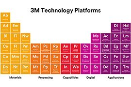 Schematic View of 3M Technologies in colored blocks