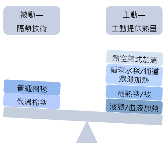 手術全期保溫方式