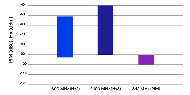 ﻿未使用3M™ 導電膠的電子設備PIM/Hz下降圖

