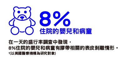 在一天的盛行率調查中發現，8%住院的嬰兒和病童有膠帶相關的表皮剝離情形。(以美國醫療機構為研究對象)
