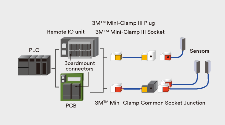 圖表顯示3M IDC連接器用於各種電子元件的訊號連接