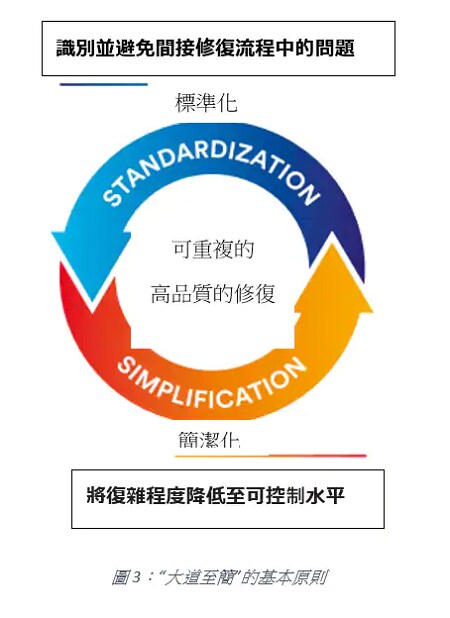識別並避免間接修復流程中的問題