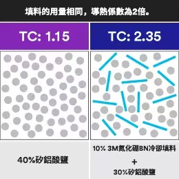 ﻿圖表顯示在相同填料用量條件下，3M 氮化硼冷卻填料（六方氮化硼）可實現2倍的導熱係數。