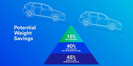 用於汽車輕量化的3M™ 中空玻璃微球

