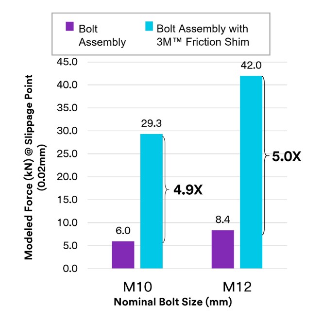 A graph comparing bolt assembly with and without 3M friction shims. 3M friction shims enabled the bolt to withstand greater force with no design changes required.
