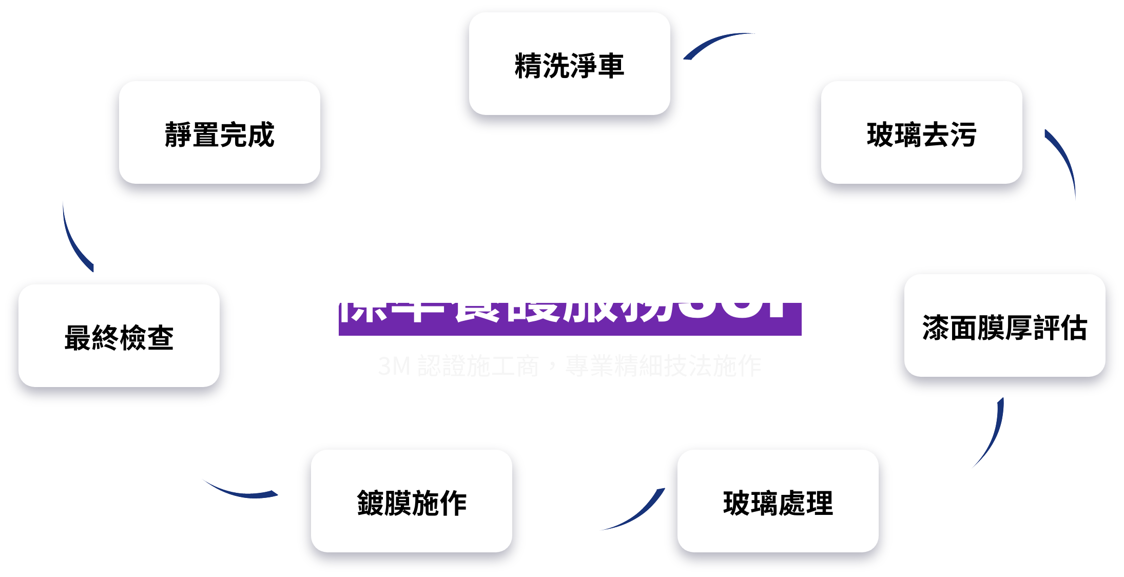 3M汽車鍍膜認證施工商標準流程