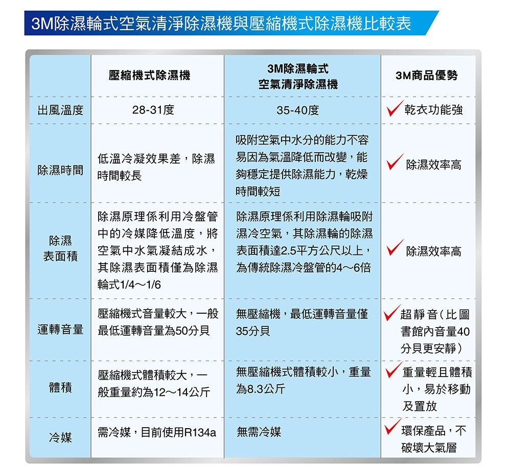 3M除濕輪式空氣清淨除濕機與壓縮機式除濕機比較表