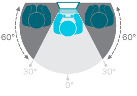 Overhead graphic of 3 people. A 180 degree circle surrounds them showing that middle person has clear view of laptop screen others don’t