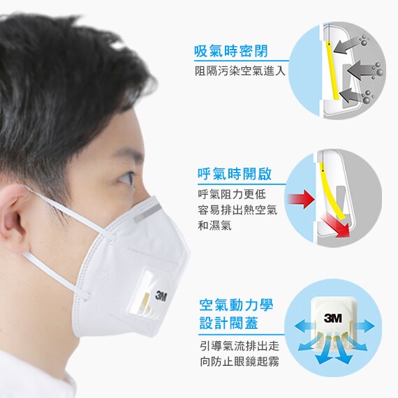 3M Cool Flow 冷流呼氣閥─吸氣時密閉，呼氣時開啟，空氣動力學設計閥蓋
