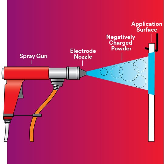 Drawing of a powder coat spray gun showing the electrode nozzle, negatively charged powder and application surface