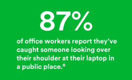 Graphic quote: 87% of office workers report they’ve caught someone looking over their shoulder at their laptop in a public place.