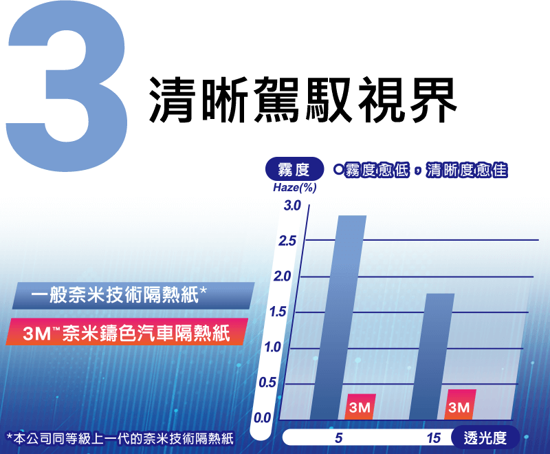 清晰駕馭視界