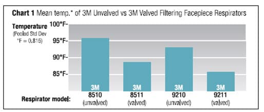 3M Cool Flow Valve Test Results Chart