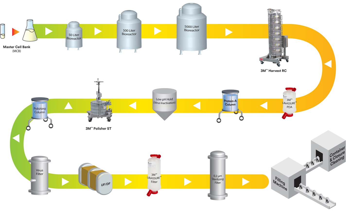 Process train showing next-generation bioprocessing with the newest 3M solution, 3M™ Harvest RC
