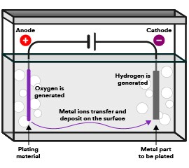 Electroplating diagram captioning metal ion transfer from the plating material at the anode to the part at the cathode