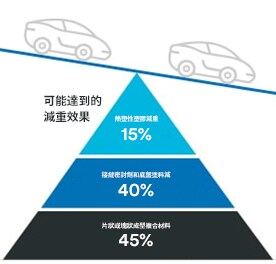 3M空心玻璃微球在汽車輕量化應用具有優勢