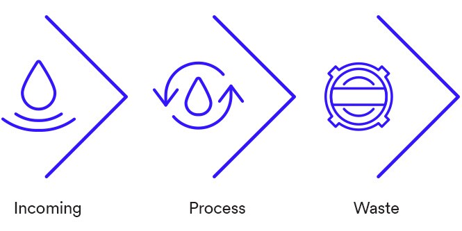 Image of Incoming, Process and Waste icons
