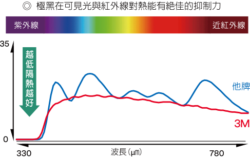 3M極黑隔熱紙絕佳隔熱，紅外線阻隔最高達95%