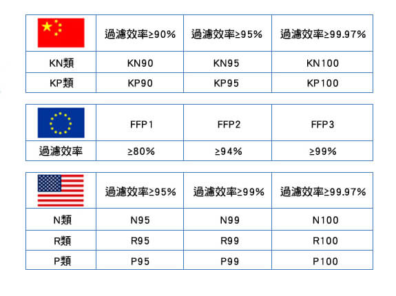 3M口罩防護級別認證
