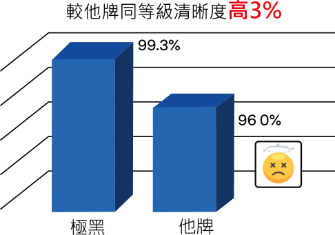 3M極黑隔熱紙清晰視野佳，不藍霧