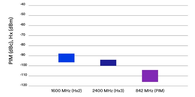 ﻿使用3M™ 導電膠的設備PIM/Hz下降圖
