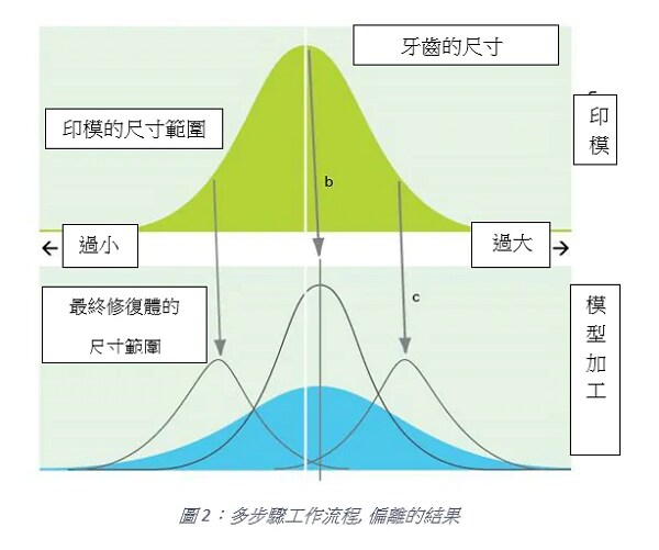 間接修復的步驟眾多，也加大了標準化的難度
