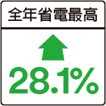 3M窗戶隔熱紙節能省電，全年省電最高達28.1%。