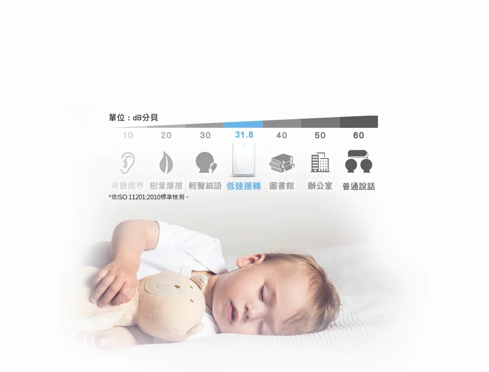 3M™ 淨呼吸™ 智淨型空氣清淨機 FA-B200DC-靜音不擾眠，濾網、馬達和風扇配置經過多次測試，在濾淨效率和運轉音量上達到最佳平衡，最低僅31.8dB