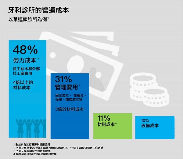 牙科診所的營運成本