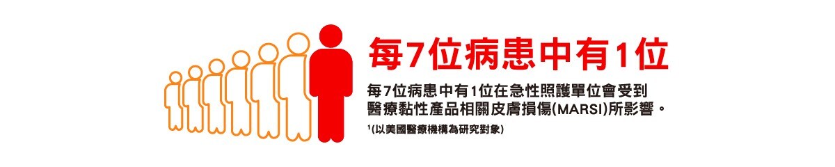 每7位病患中有1位在急性照護單位會受到醫療黏性產品相關皮膚損傷(MARSI)所影響。 (以美國醫療機構為研究對象)
